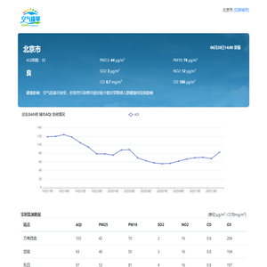 全国实时空气质量指数PM2.5查询